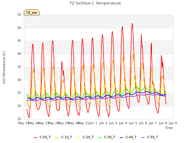 plot of TZ SoilVue C Temperature