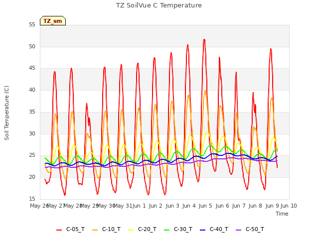 plot of TZ SoilVue C Temperature