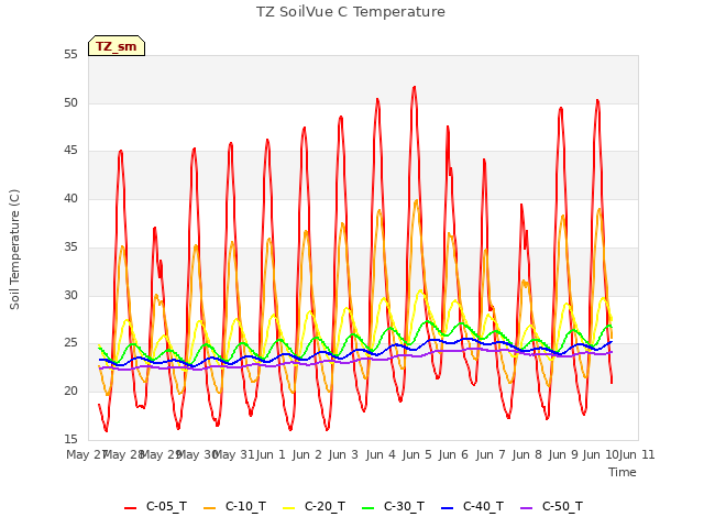 plot of TZ SoilVue C Temperature