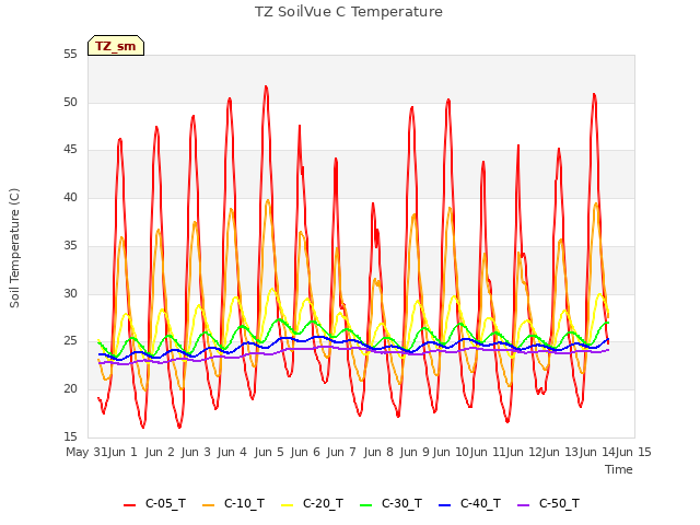 plot of TZ SoilVue C Temperature