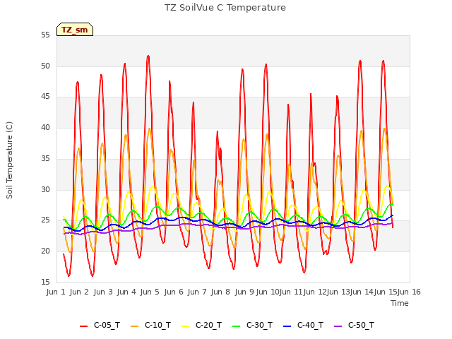 plot of TZ SoilVue C Temperature