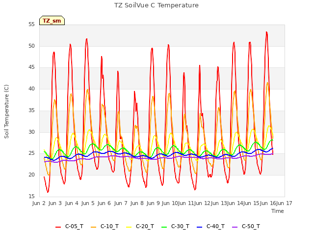 plot of TZ SoilVue C Temperature