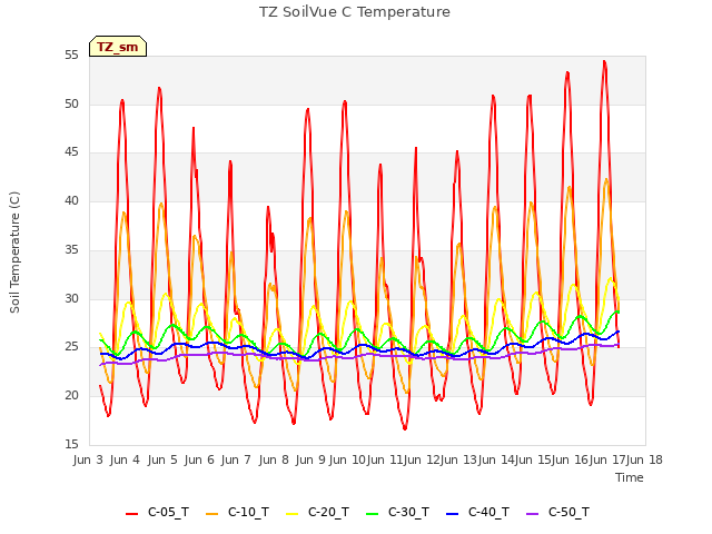 plot of TZ SoilVue C Temperature