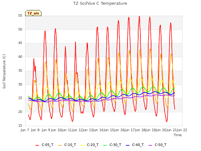 plot of TZ SoilVue C Temperature