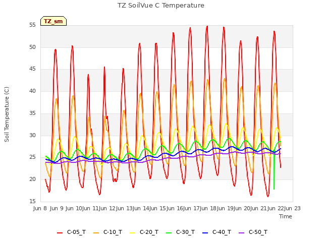 plot of TZ SoilVue C Temperature