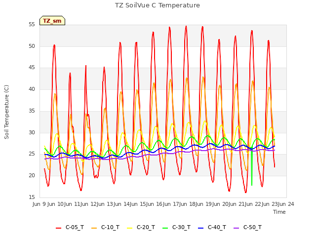 plot of TZ SoilVue C Temperature