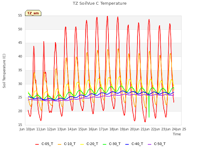 plot of TZ SoilVue C Temperature