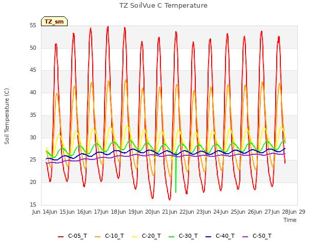 plot of TZ SoilVue C Temperature