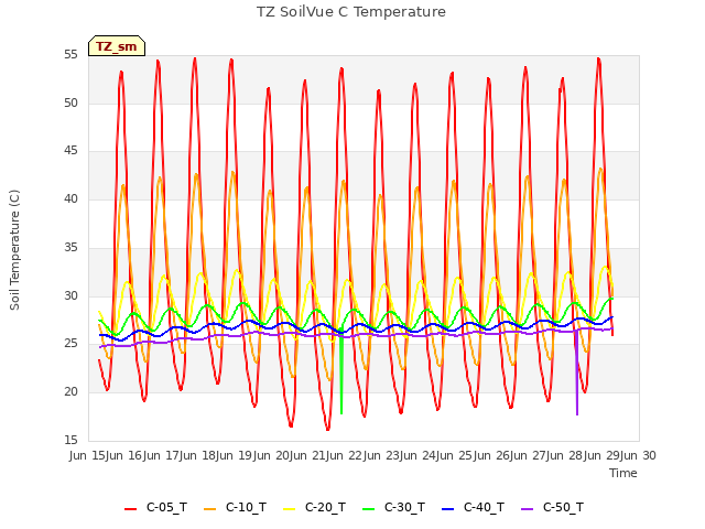 plot of TZ SoilVue C Temperature