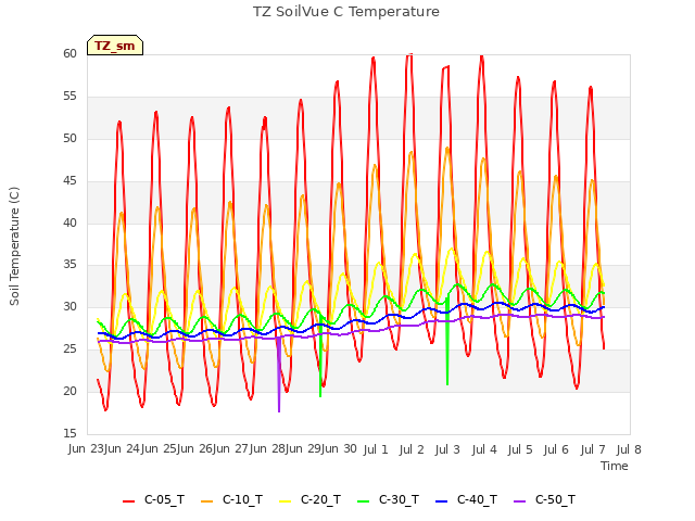 plot of TZ SoilVue C Temperature