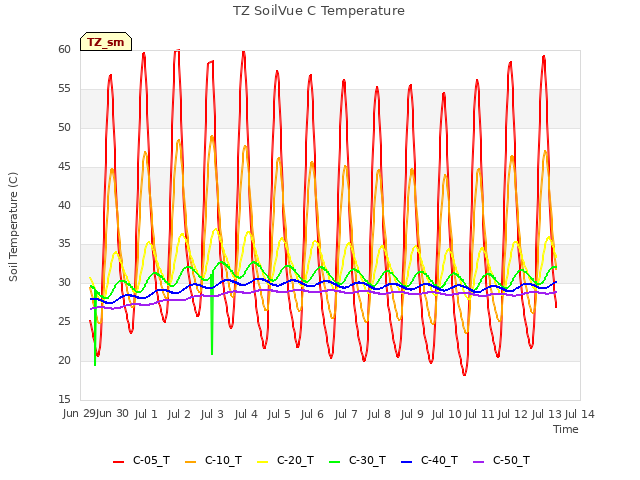 plot of TZ SoilVue C Temperature