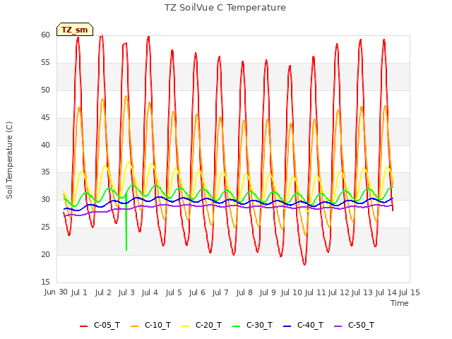 plot of TZ SoilVue C Temperature