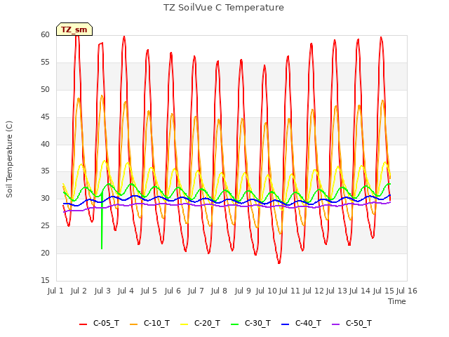 plot of TZ SoilVue C Temperature