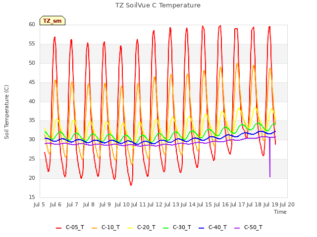 plot of TZ SoilVue C Temperature