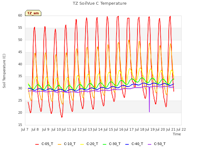 plot of TZ SoilVue C Temperature