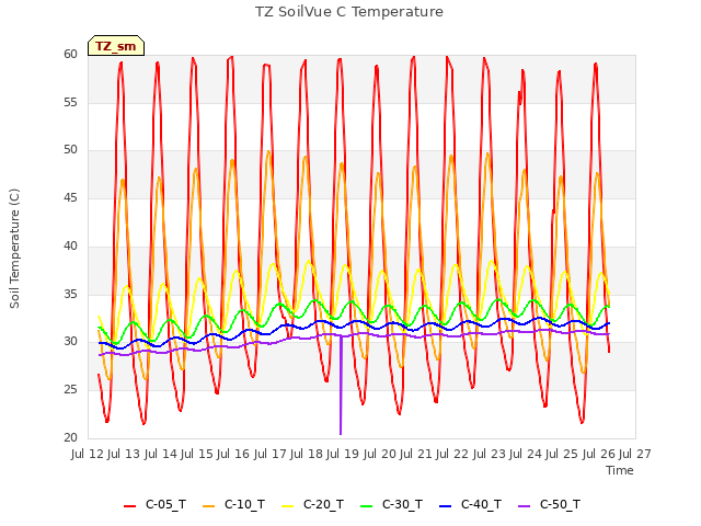 plot of TZ SoilVue C Temperature