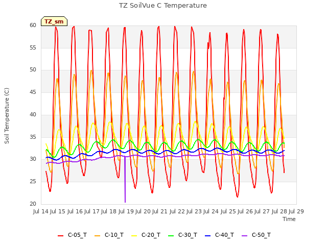 plot of TZ SoilVue C Temperature