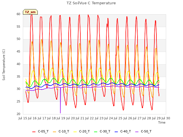 plot of TZ SoilVue C Temperature