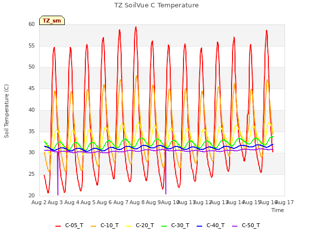 plot of TZ SoilVue C Temperature