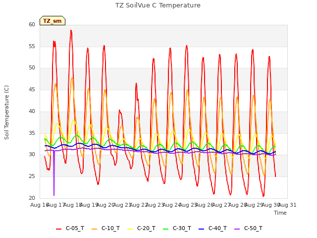 plot of TZ SoilVue C Temperature