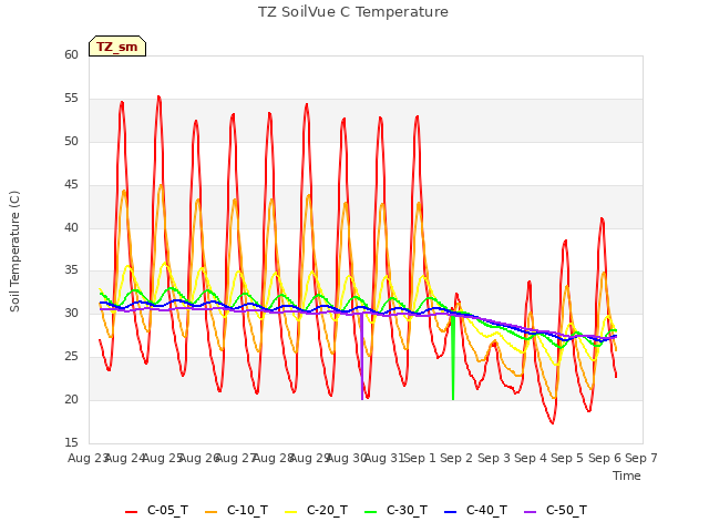 plot of TZ SoilVue C Temperature