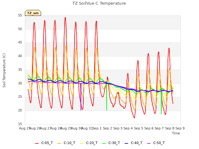 plot of TZ SoilVue C Temperature