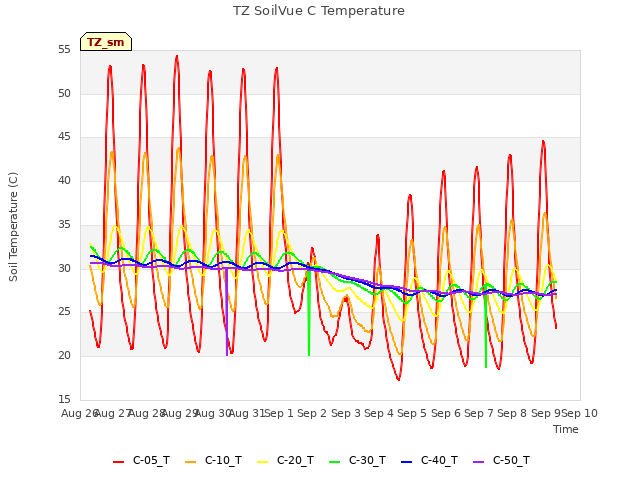 plot of TZ SoilVue C Temperature