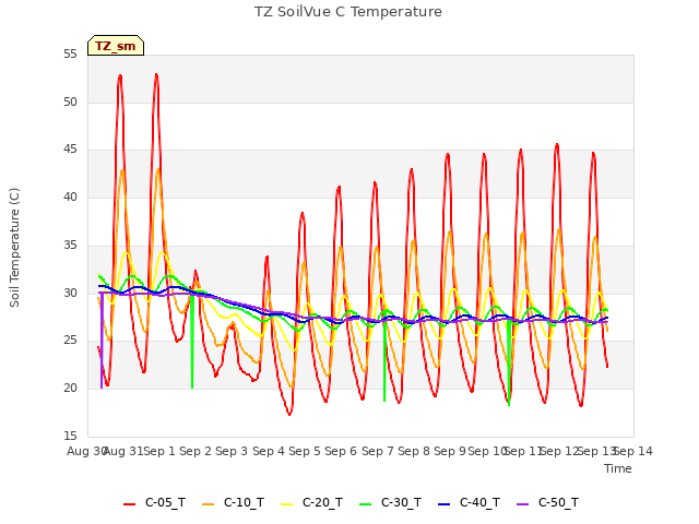 plot of TZ SoilVue C Temperature