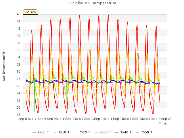 plot of TZ SoilVue C Temperature