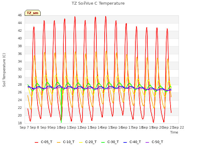 plot of TZ SoilVue C Temperature