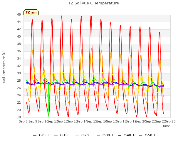 plot of TZ SoilVue C Temperature