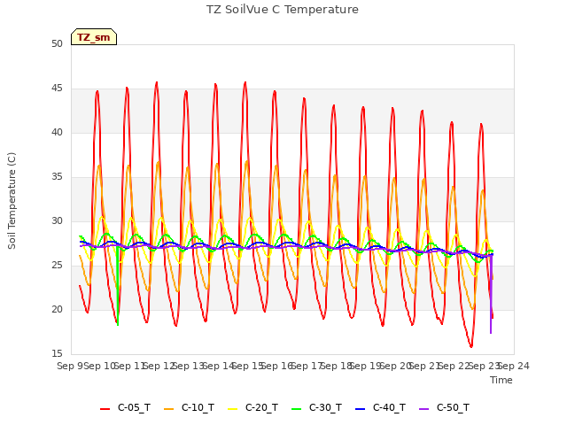 plot of TZ SoilVue C Temperature