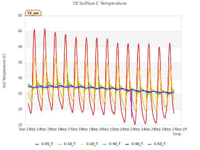 plot of TZ SoilVue C Temperature