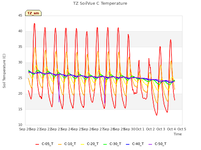 plot of TZ SoilVue C Temperature