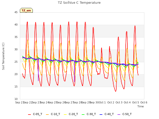 plot of TZ SoilVue C Temperature