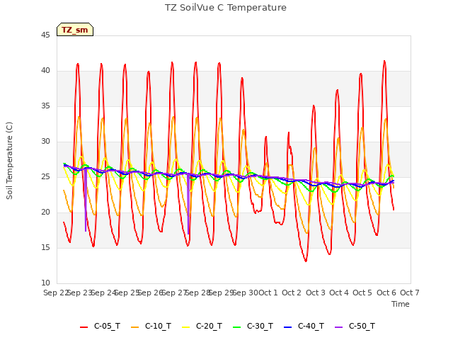 plot of TZ SoilVue C Temperature