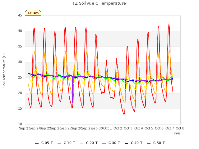 plot of TZ SoilVue C Temperature