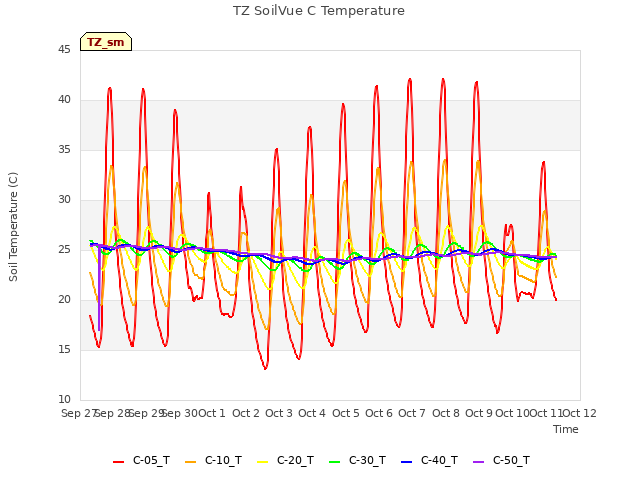 plot of TZ SoilVue C Temperature