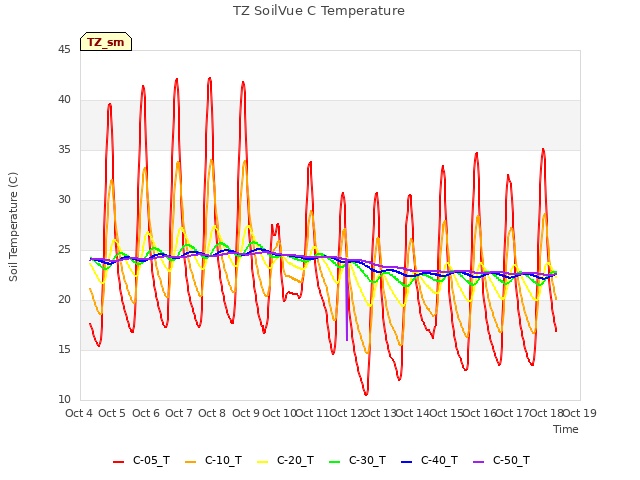 plot of TZ SoilVue C Temperature