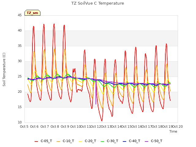 plot of TZ SoilVue C Temperature