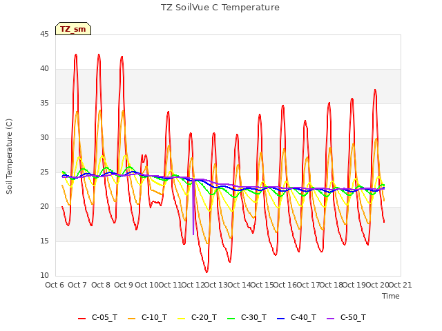 plot of TZ SoilVue C Temperature