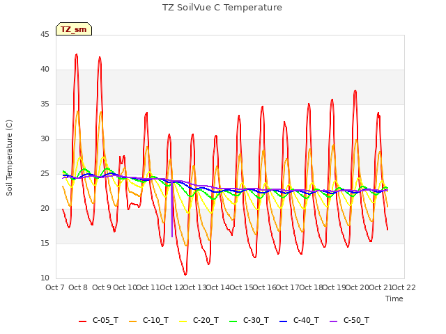 plot of TZ SoilVue C Temperature