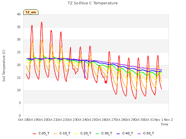 plot of TZ SoilVue C Temperature