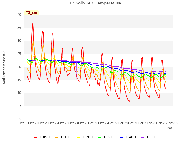 plot of TZ SoilVue C Temperature