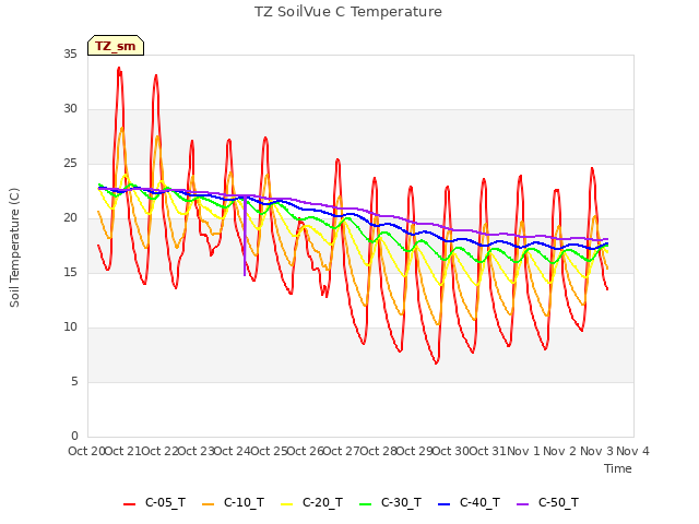 plot of TZ SoilVue C Temperature