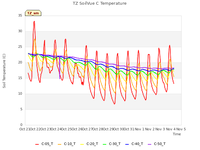 plot of TZ SoilVue C Temperature