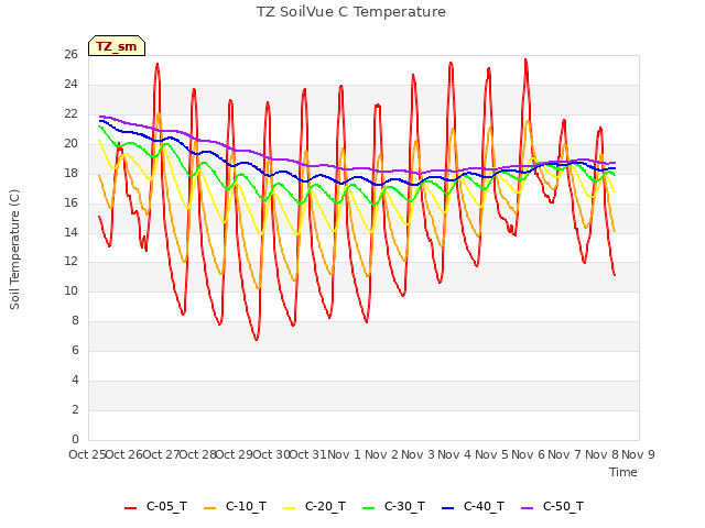 plot of TZ SoilVue C Temperature