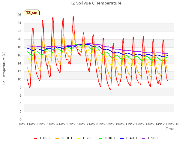 plot of TZ SoilVue C Temperature