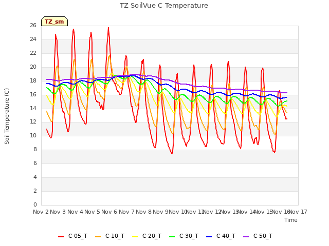 plot of TZ SoilVue C Temperature