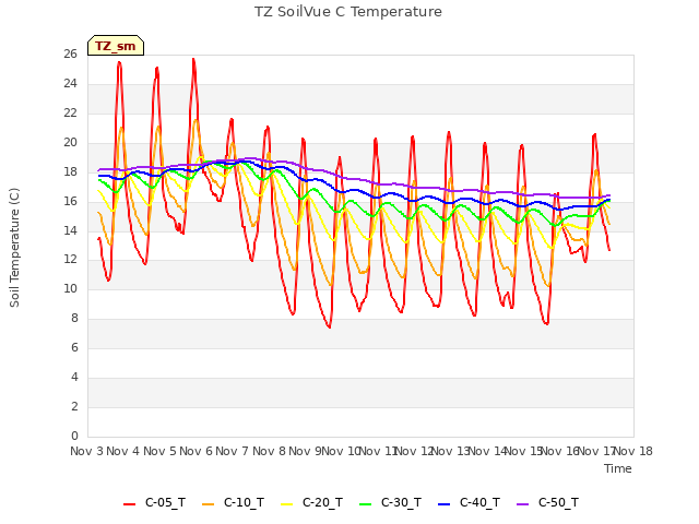 plot of TZ SoilVue C Temperature